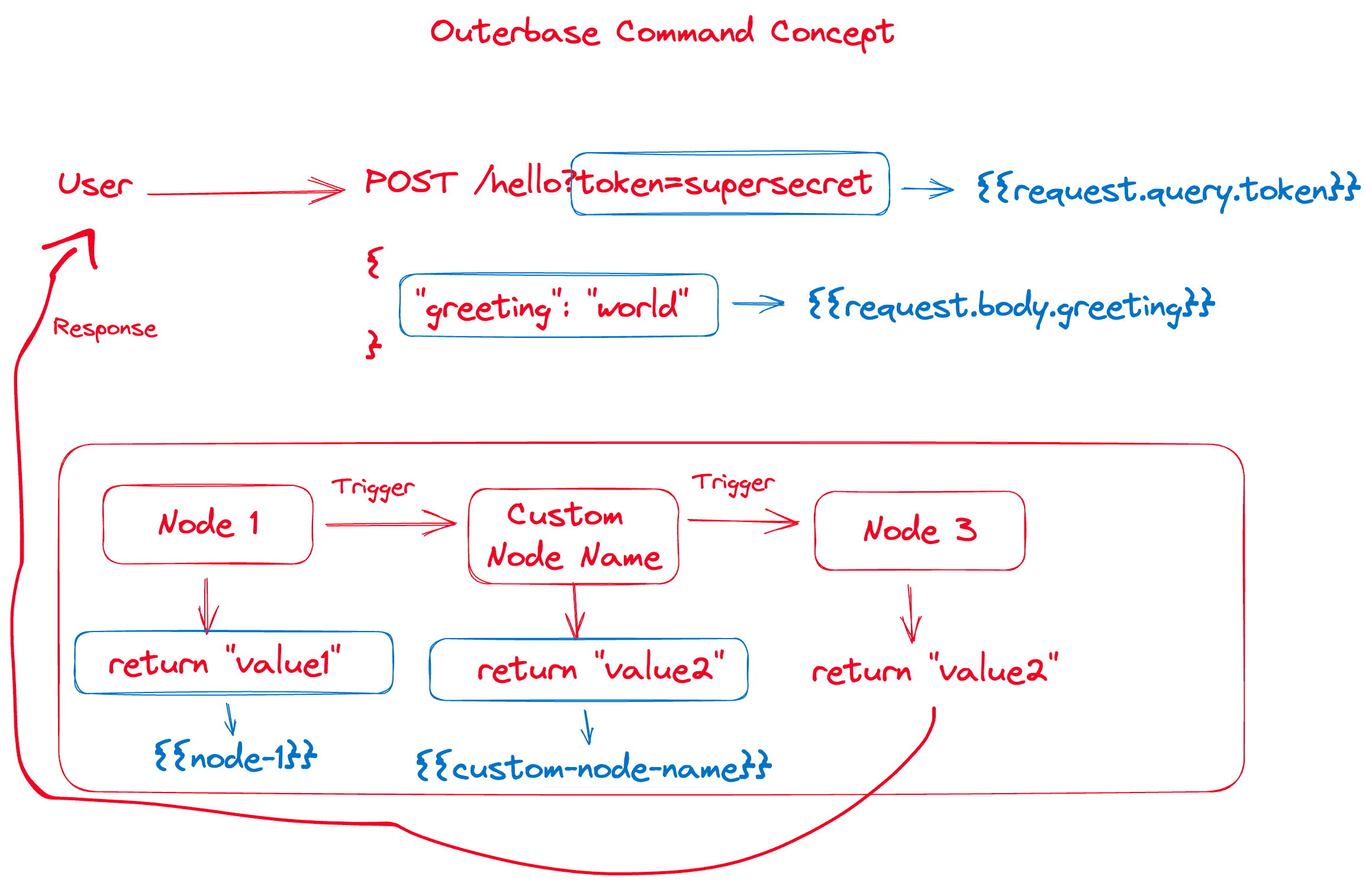 Build Powerful and Secure Multiple Outerbase Commands With PNPM Workspace and Vite
